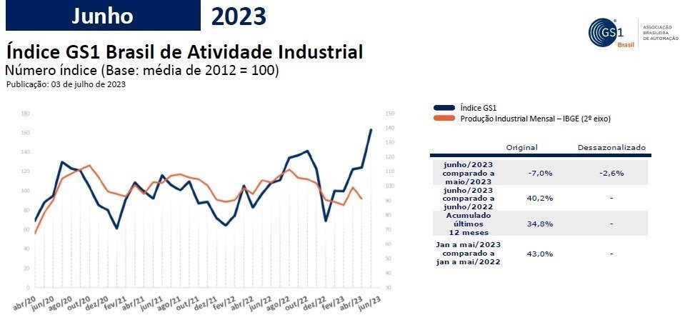 Em junho cai a intenção da indústria em lançar produtos em 2,6%